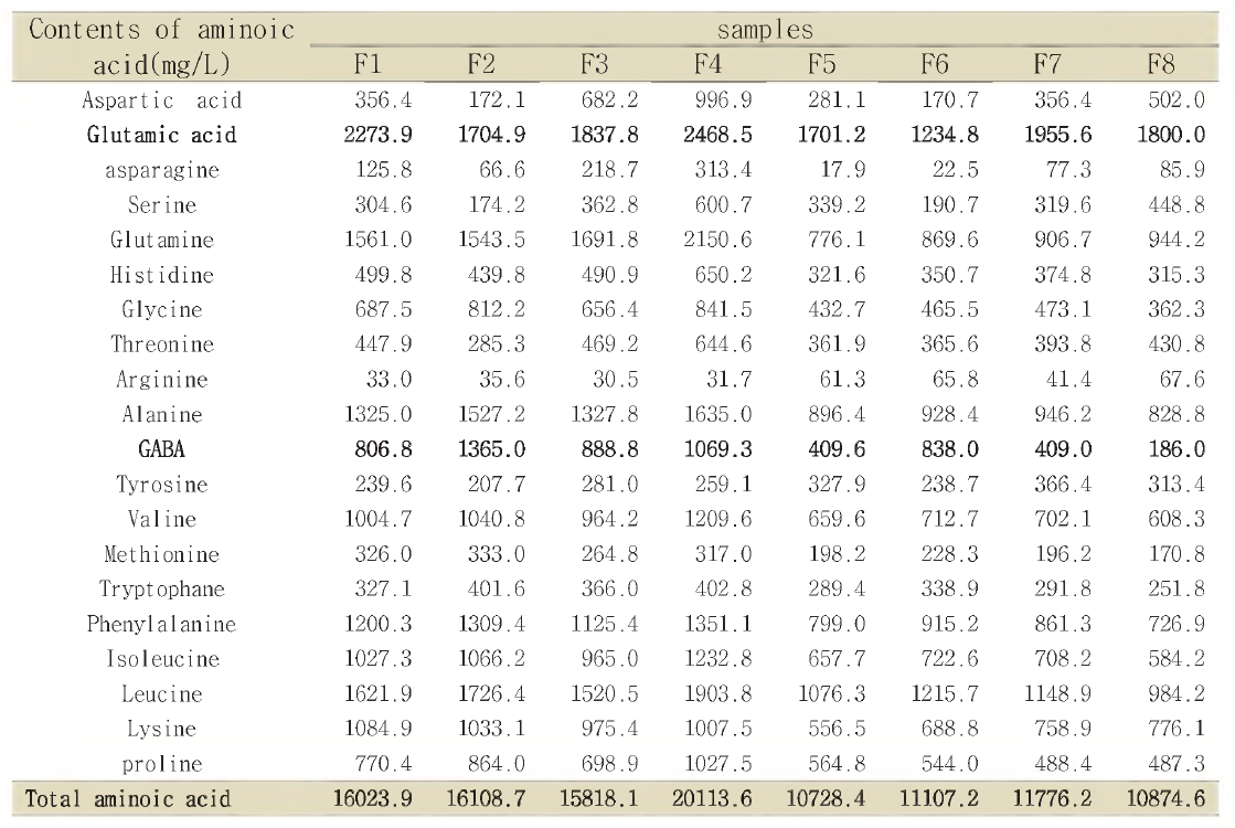 Free amino acids of soybean pastes on the day of soybean paste manufactured.