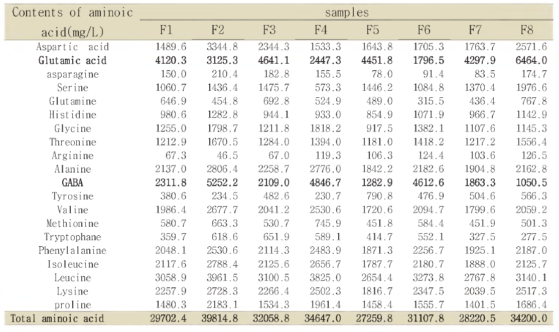 Free amino acids of soybean pastes aged for 2 months.