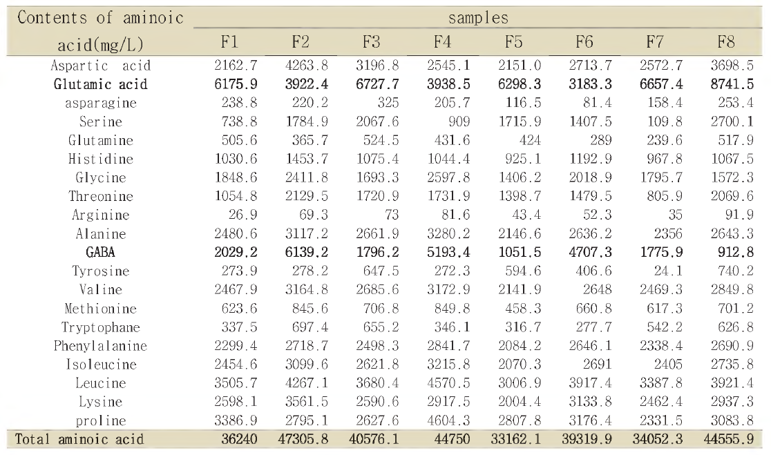 Free amino acids of soybean pastes aged for 3 months.