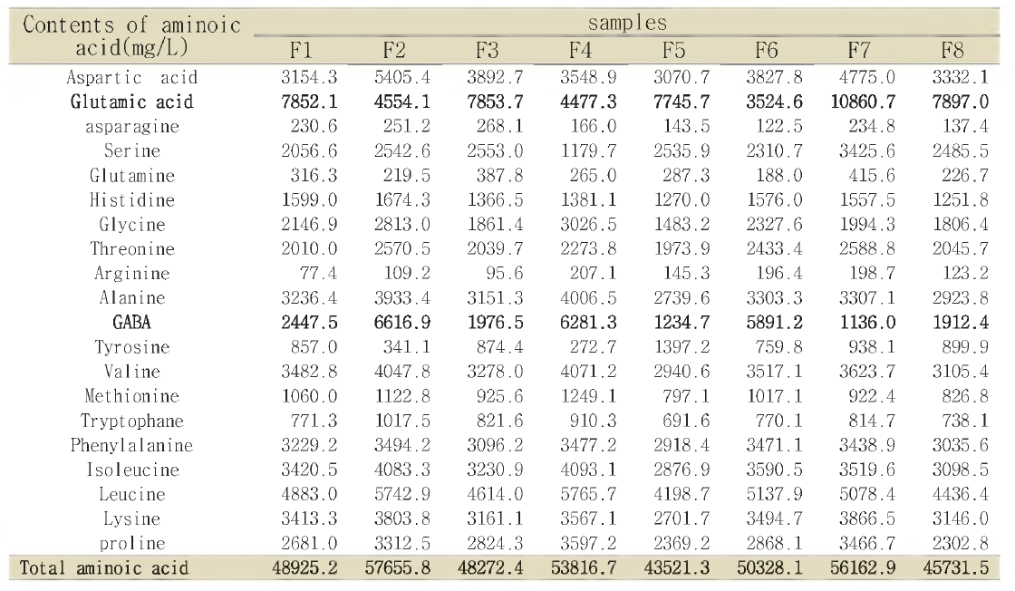 Free amino acids of soybean pastes aged for 4 months.