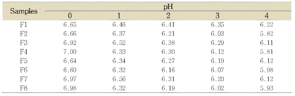 Proximate composition of soybean paste during the ripening.