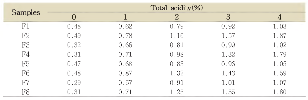 Proximate composition of soybean paste during the ripening.