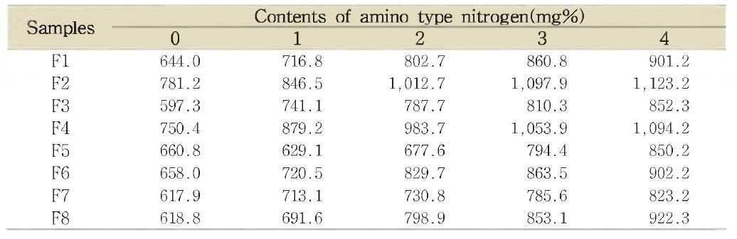 Amino type nitrogen contents of soybean paste during the ripening.