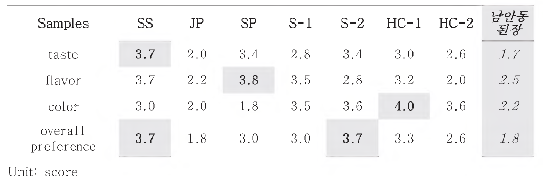 The sensory evaluation results of soybean pastes in markets.