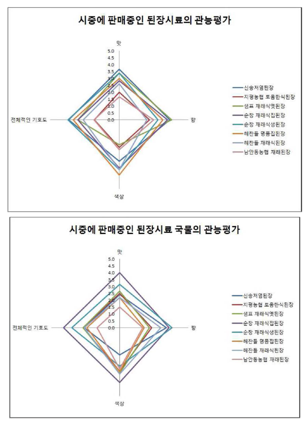 The sensory evaluation results of soybean pastes and soups.