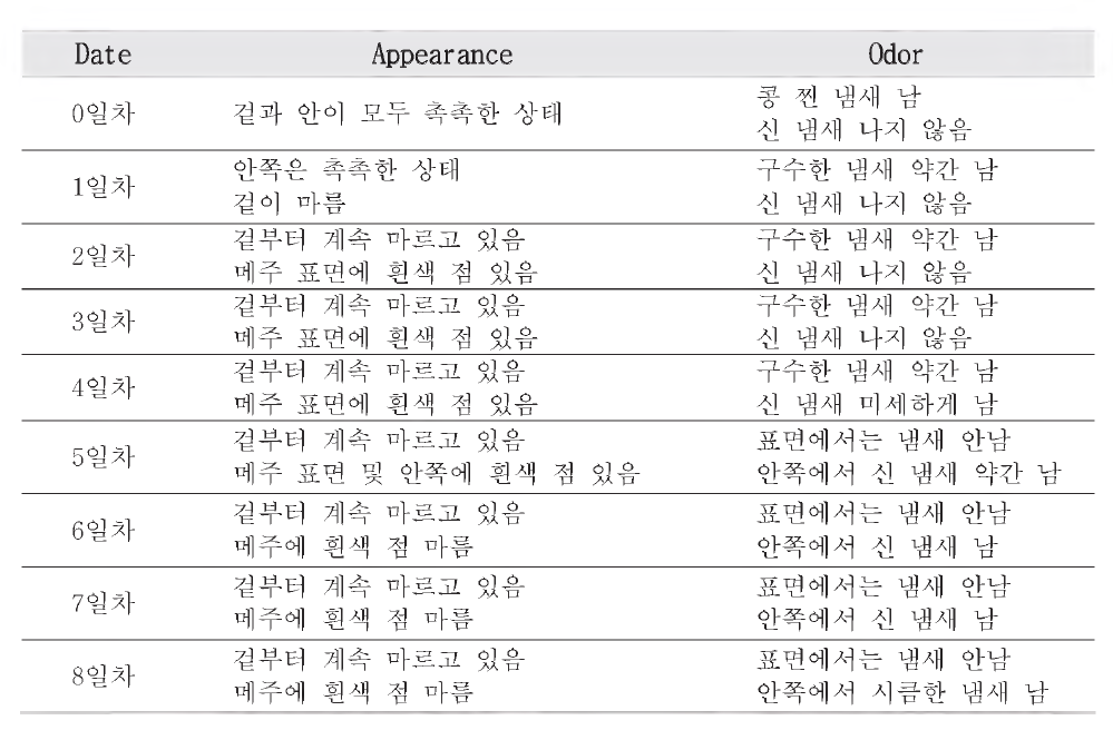 The appearance and odor of Meju using Lac. brevis and Asp. oryzae 46741.