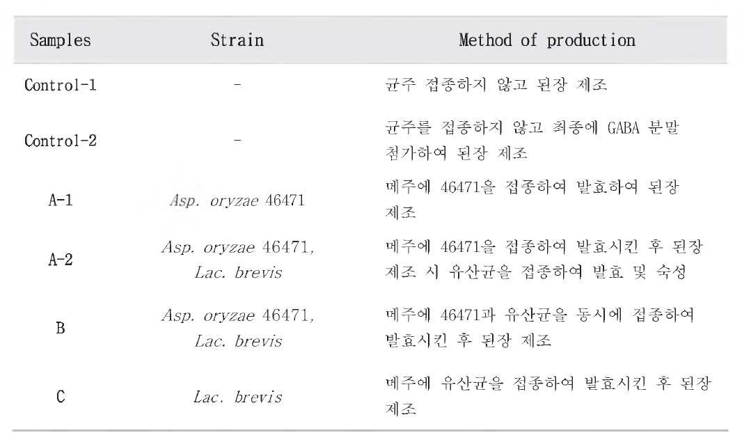 Manufacturing process of samples.