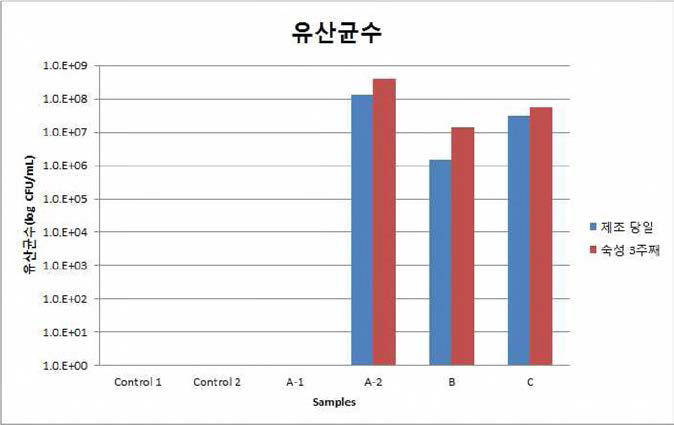 The number of lactic acid bacteria in soybean pastes during ripening.