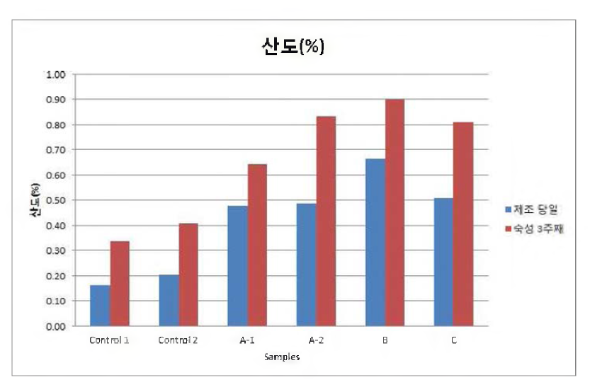 The total acidity of soybean pastes during ripening.