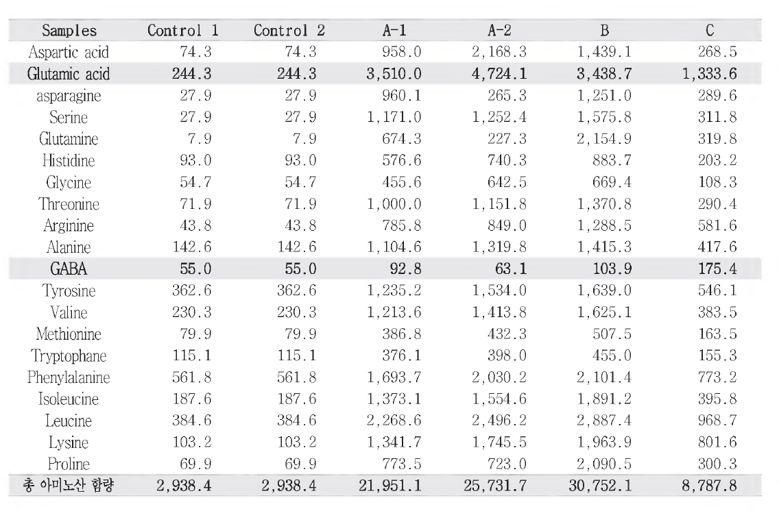 Free amino acids of soybean pastes on the day of production.