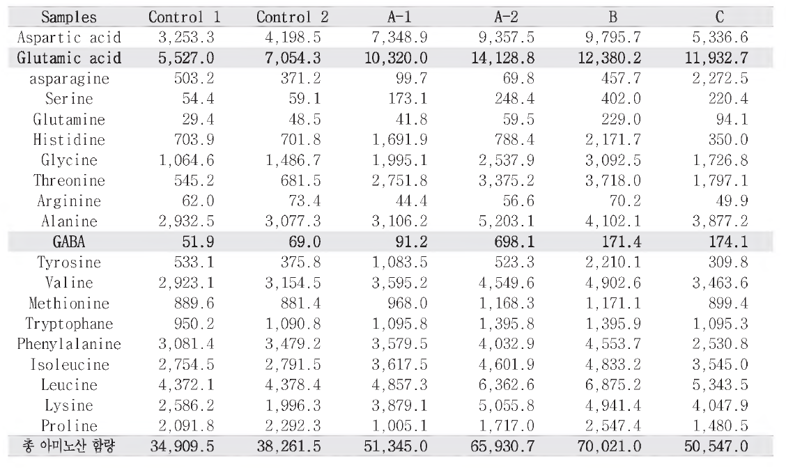 Free amino acids of soybean pastes aged for 4 months.