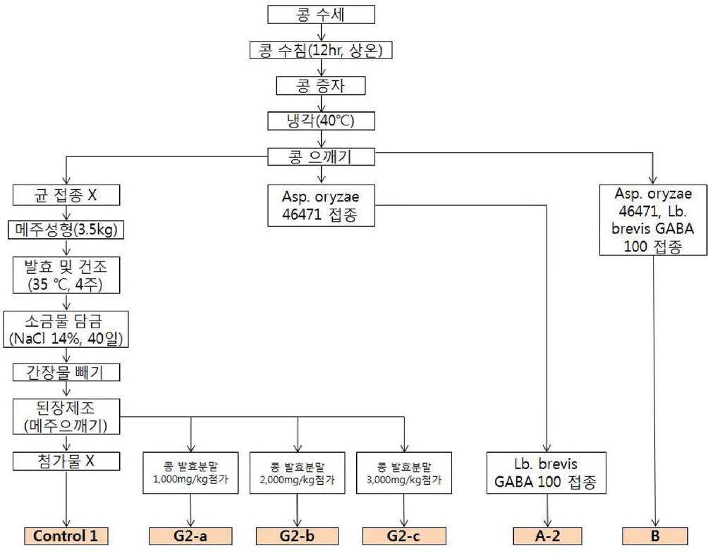 Manufacturing process of samples