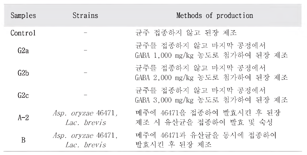 Manufacturing process of samples.