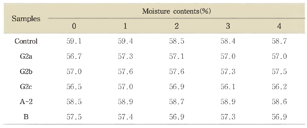 Moisture contents of soybean paste during the ripening.