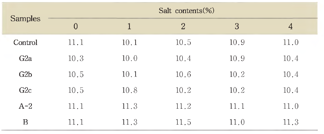 Salt contents of soybean paste during the ripening.