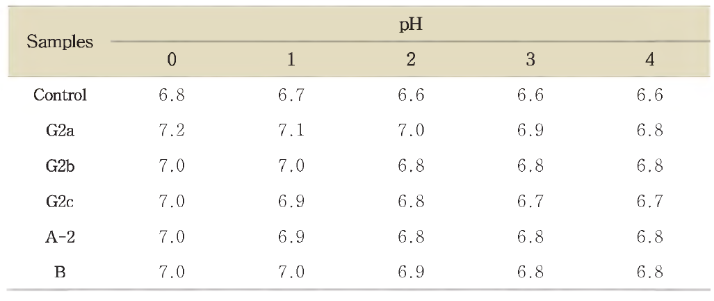 Proximate composition of soybean paste during the ripening.