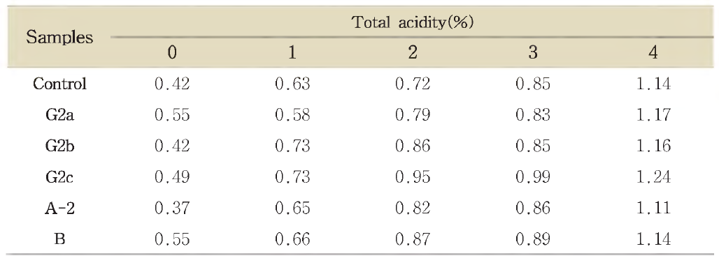 Proximate composition of soybean paste during the ripening.