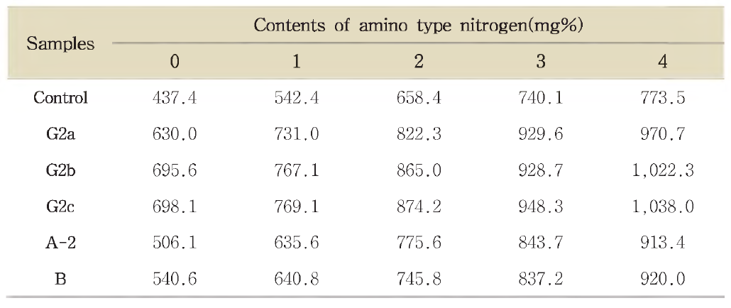 Amino type nitrogen contents of soybean paste during the ripening.