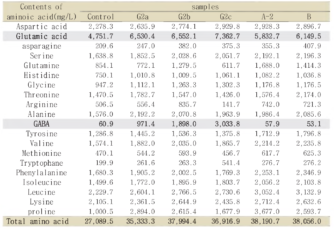 Free amino acids of soybean pastes aged for a month.