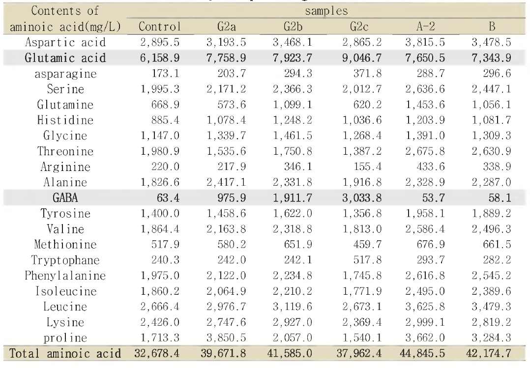 Free amino acids of soybean pastes aged for 2 months.