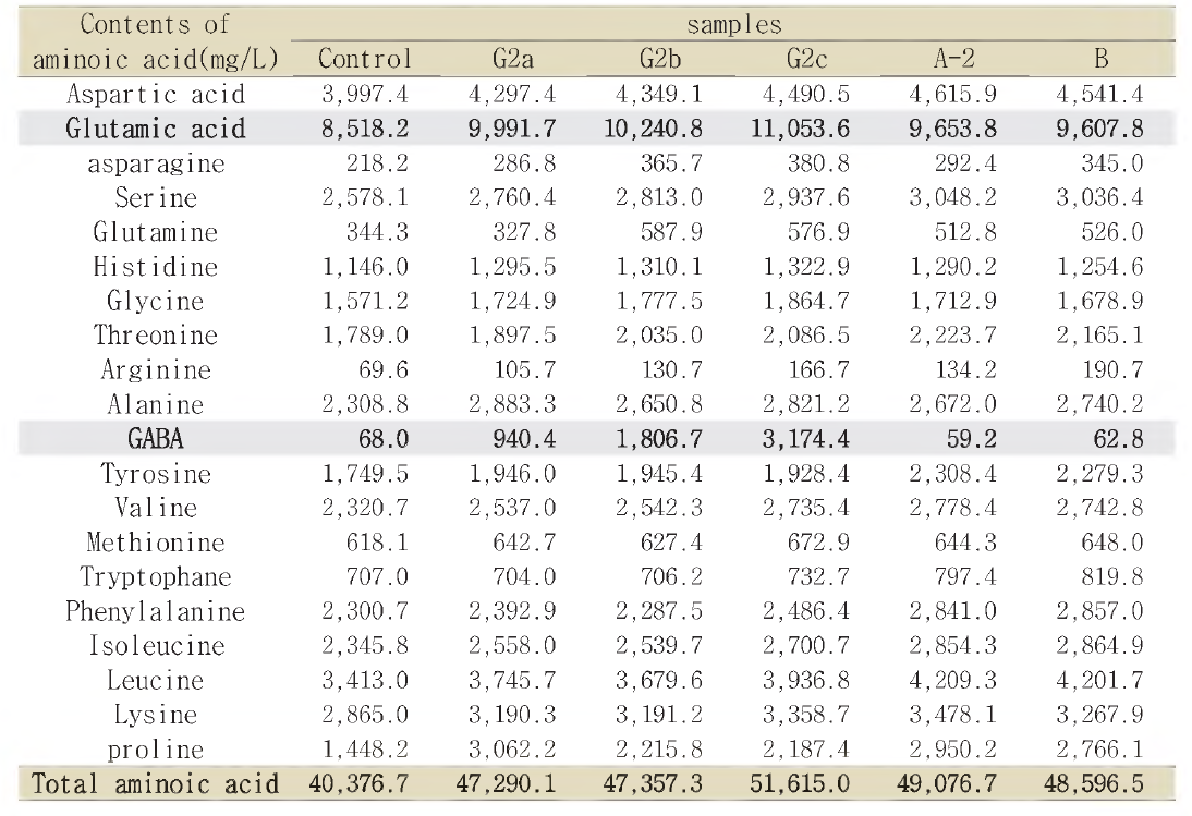 Free amino acids of soybean pastes aged for 4 months.