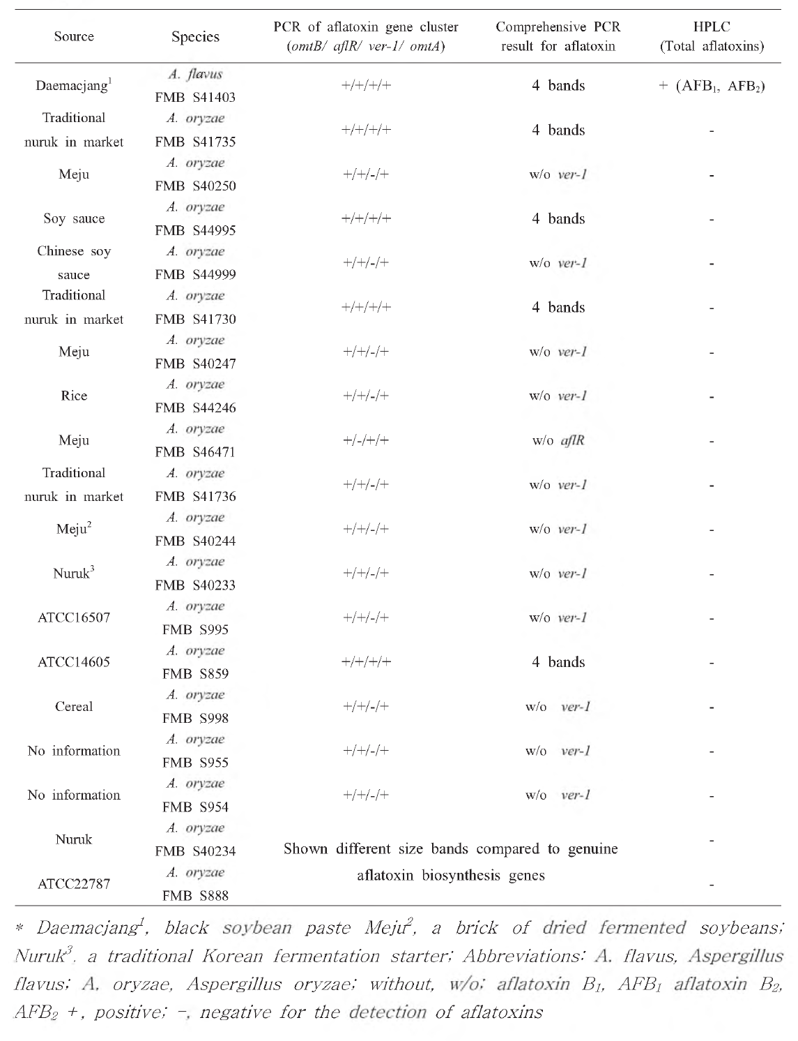 Summary of PCR patterns and HPLC analysis for the detection of aflatoxin from y..oryzae/flavus strains