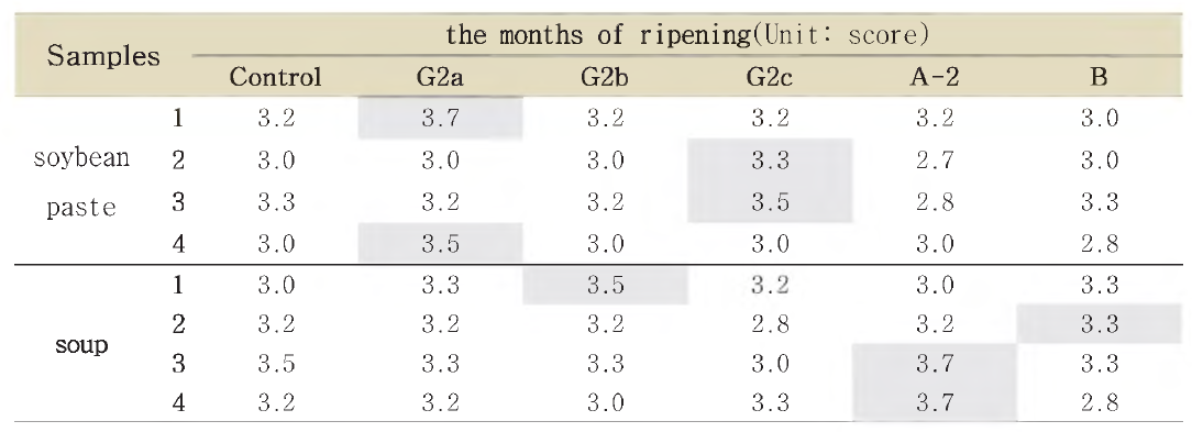 The color of soybean paste during the ripening.
