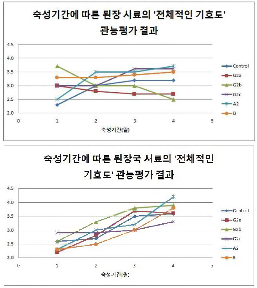 The overall preference of soybean paste during the ripening.