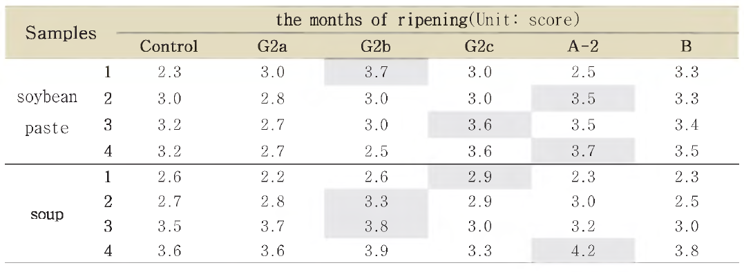 The overall preference of soybean paste during the ripening.