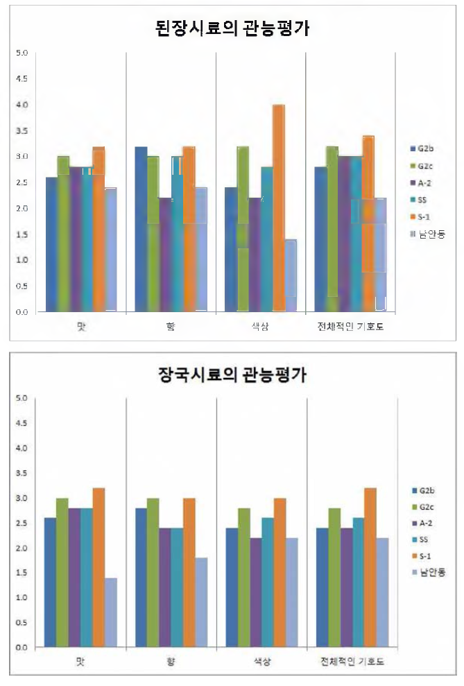 The results of sensory test