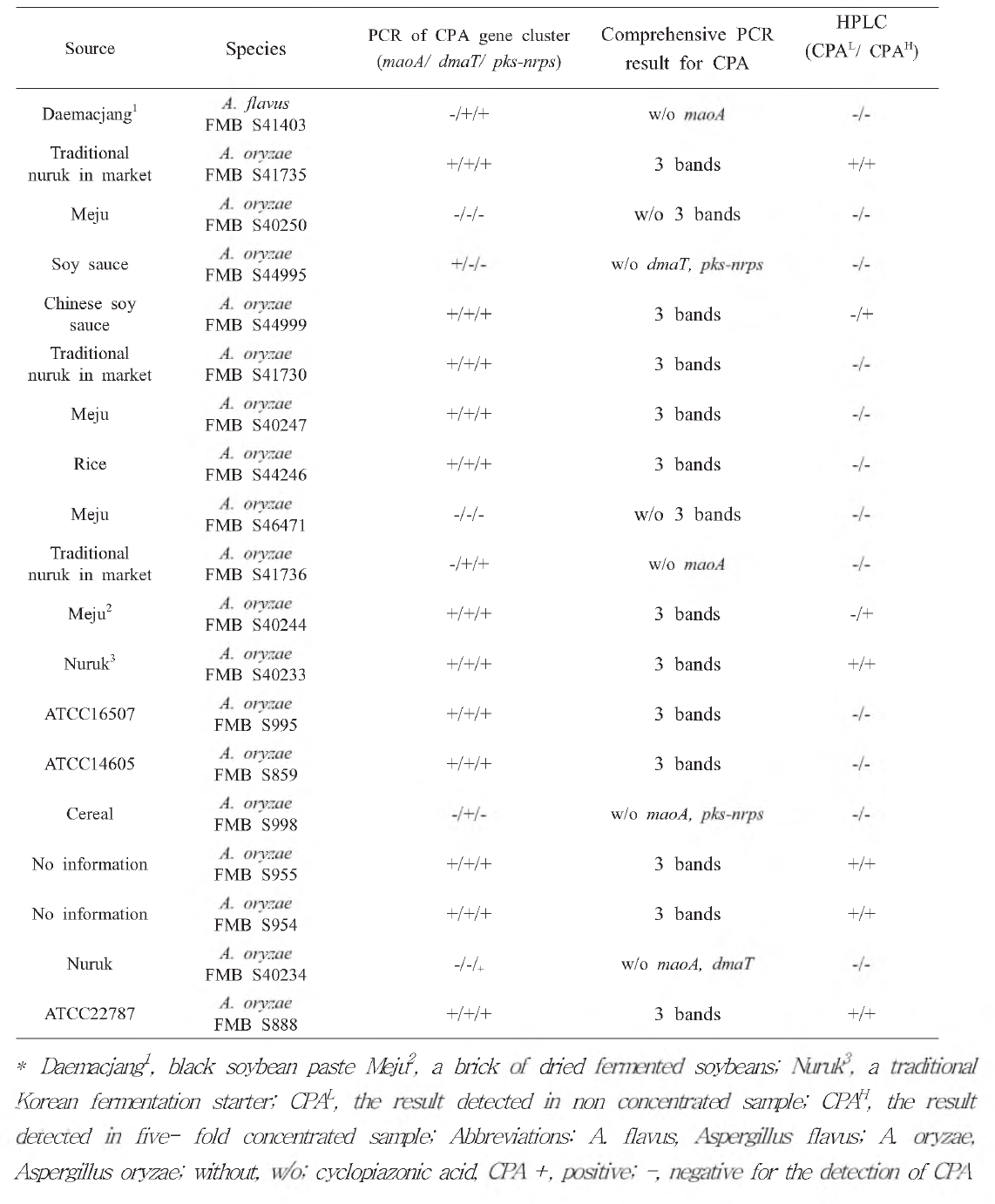 Summary of PCR patterns and HPLC analysis for the detection of CPA from A. oryzae/flavus strains