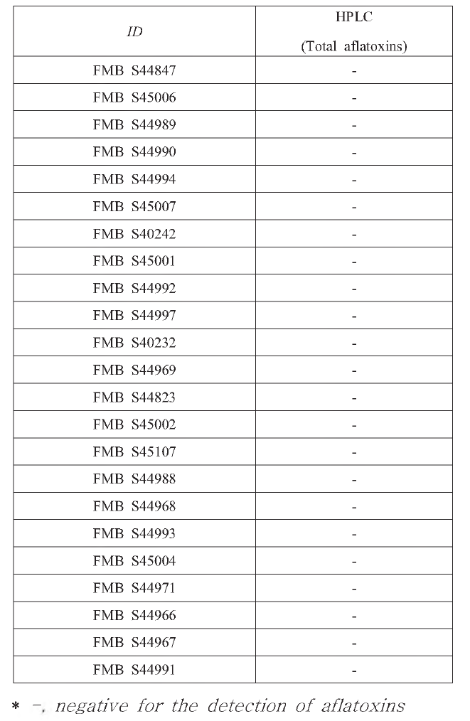 HPLC analysis for the detection of aflatoxin from 23 A. oryzae strains