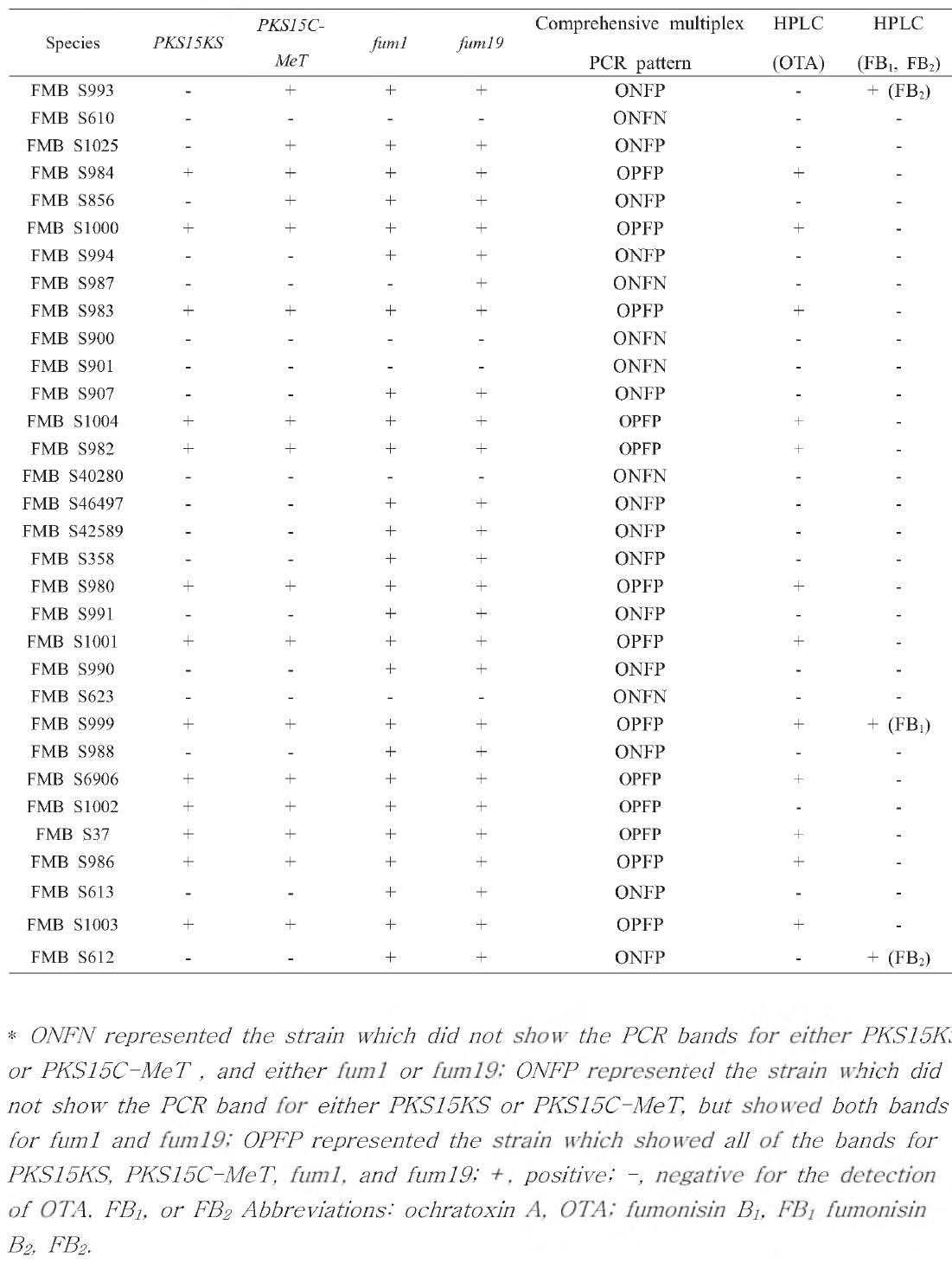 Summary of PCR patterns and HPLC analysis for the detection of ochratoxin and fumonisin from A. niger aggregates