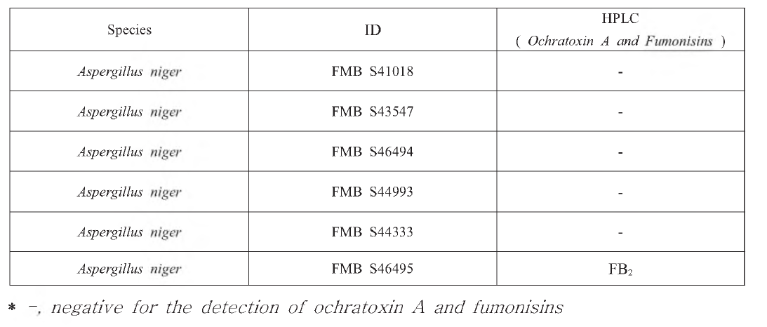 HPLC analysis for the detection of aflatoxin from 6 A. niger strains