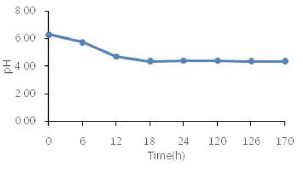 L. brevis GABA100의 배 양 시간별 pH 변화