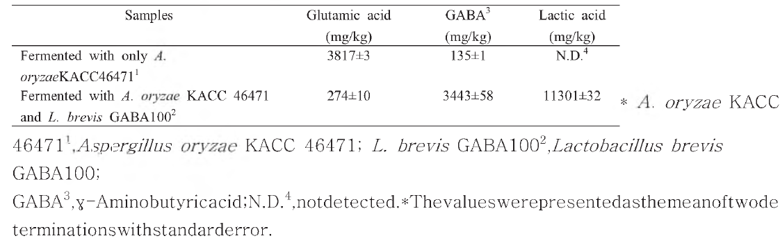Contents of glutamic acid，GABA, lactic acid, and acetic acid depending on the fermentation of L.brevis GABA 100 with A. oryzae KACC 46471 in ACC 46471 in small-scale cultivation conditions for GABA production