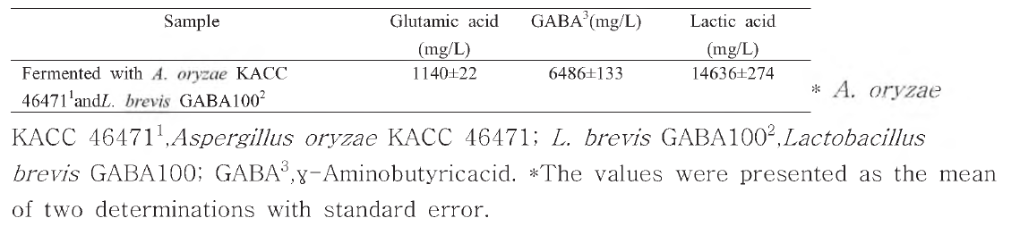 Contents of glutamic acid, GABA, lactic acid, and acetic acid depending on the fermentation of L. brevis GABA 100 with A. oryzae KACC 46471 in scaled-up fermentation for GABA production