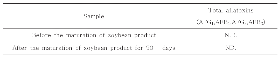 An evaluation of aflatoxins in soybean paste fermented by FMB S46471 and L. brevis GABA 100.