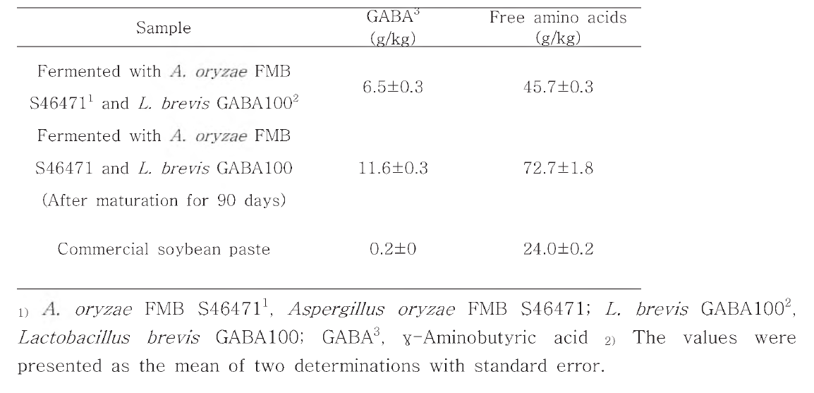 The contents of GABA in soybean pastes.