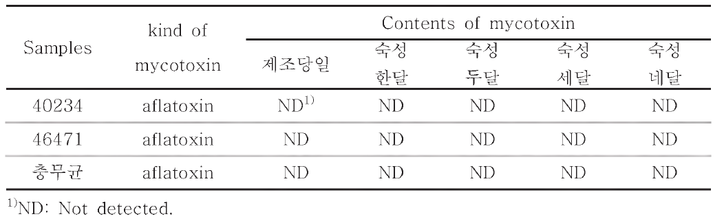 Contents of mycotoxin in Soybean paste produced from the mycotoxin free strains