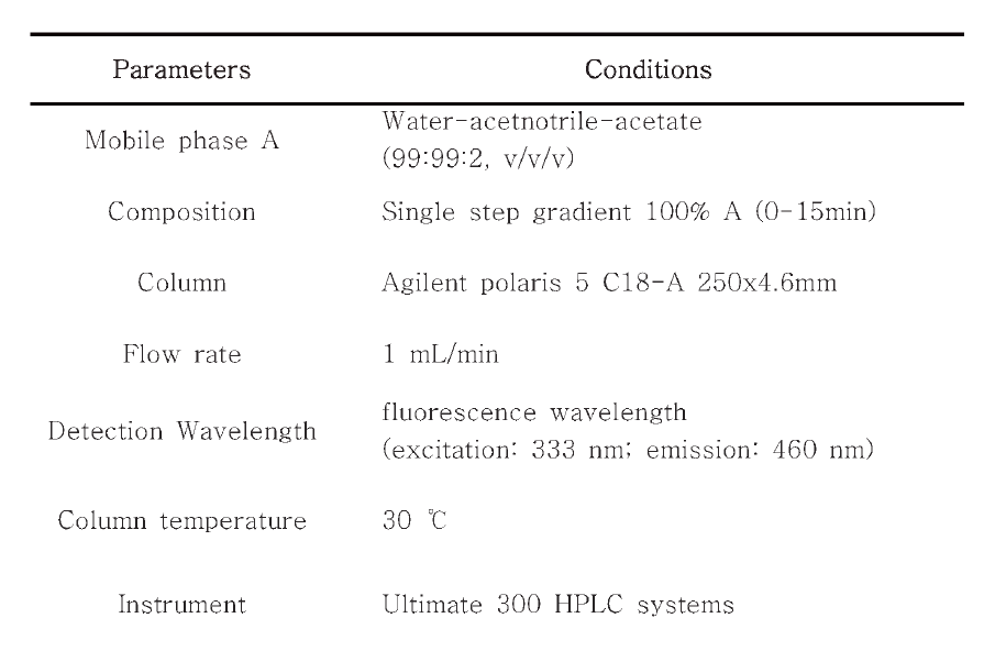 conditions of HPLC analysis to determine contents of Ochratoxin