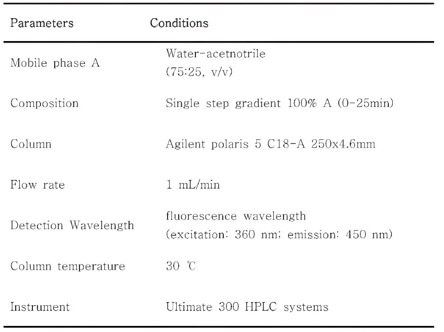 conditions of HPLC analysis to determine contents of aflatoxin