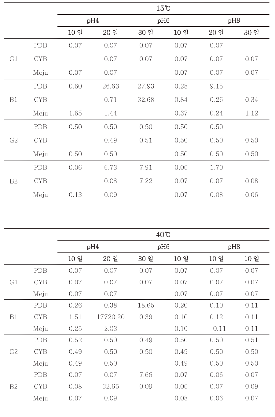 Aflatoxin analyzation fermented in 15℃ and 40℃