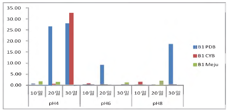 The determination of Aflatoxin B1 exept pH8 CYB in 15°C for 20days