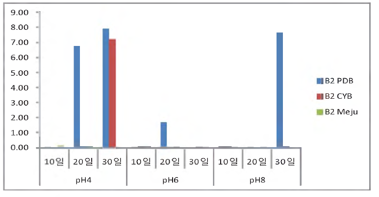 aflatoxin B2 exept pH8 CYB in 15°C for 20days sample