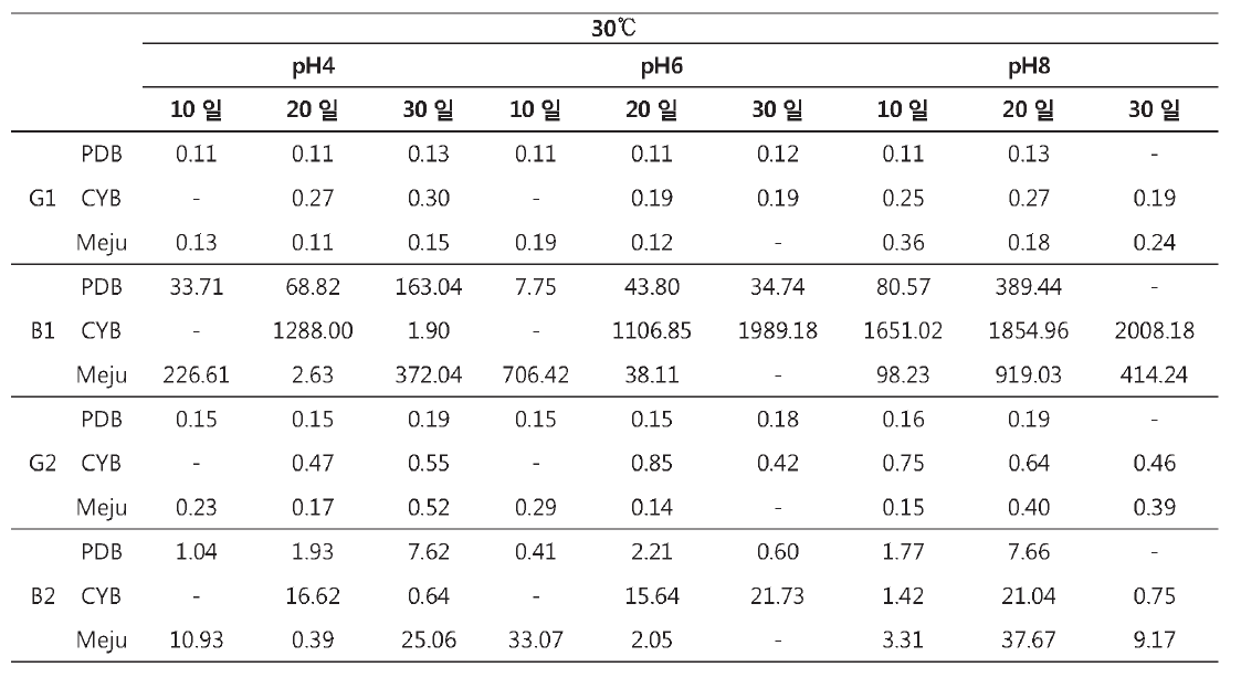 Aflatoxin analyzation fermented in 30°C