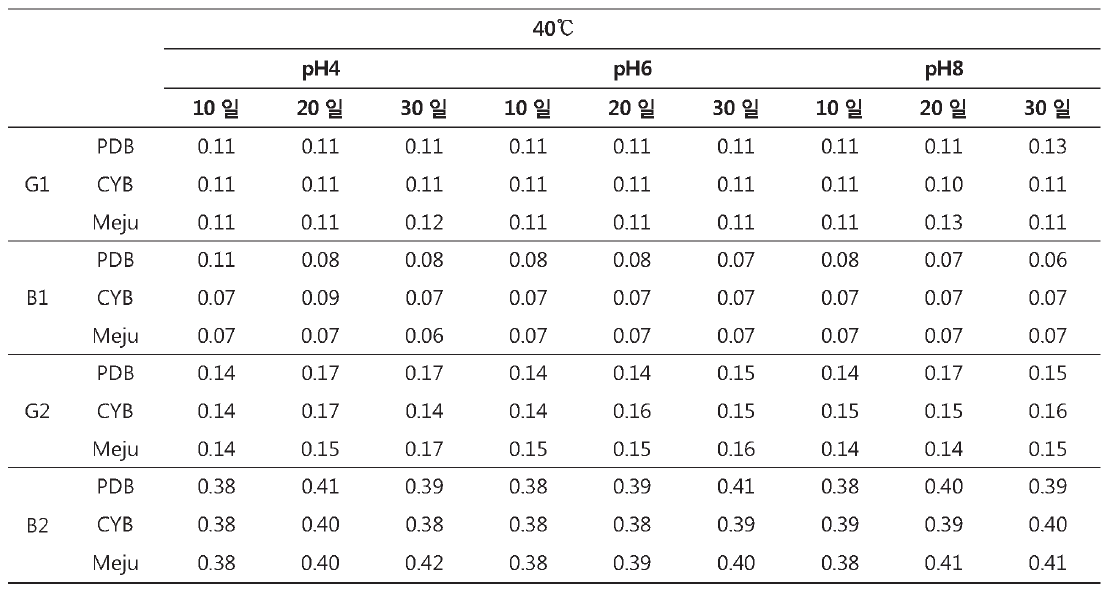 Aflatoxin analyzation fermented in 40°C