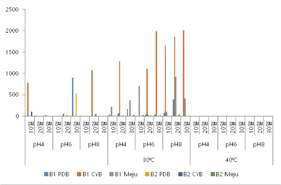 The determination of Aflatoxin B1 and B2