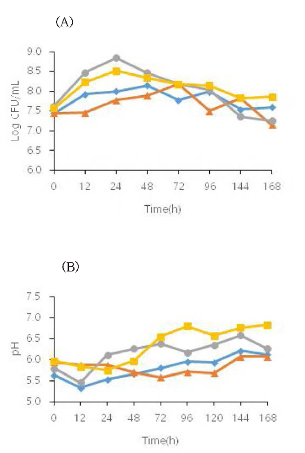MSG, Yeast extract 첨가에 따른 다시마주줄물에서 L. brevis GABA100의 (A) 7일간 생장 변화 및 (B) pH 변화