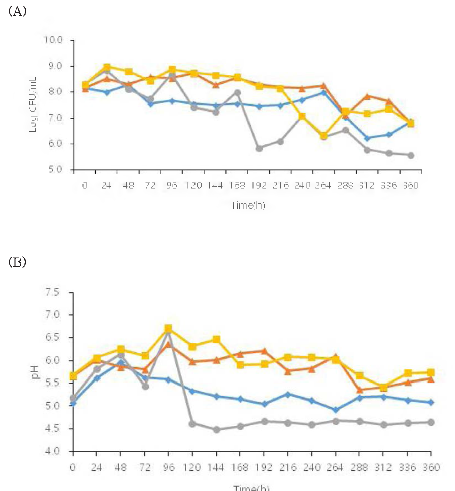 MSG, Yeast extract 첨가한 다시마주줄물에서 pH 조절 시 L. GABA100의 (A) 15일간 생장 변화 및 (B) pH 변화